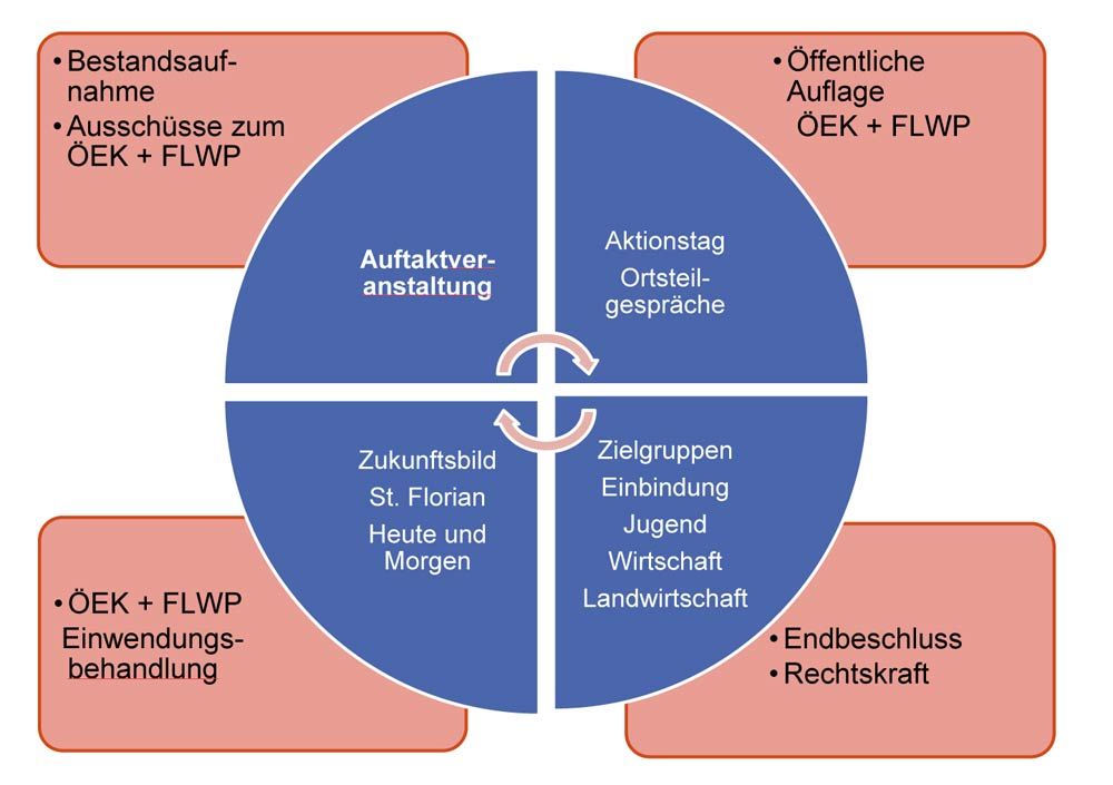 Bürgerbeteiligung
